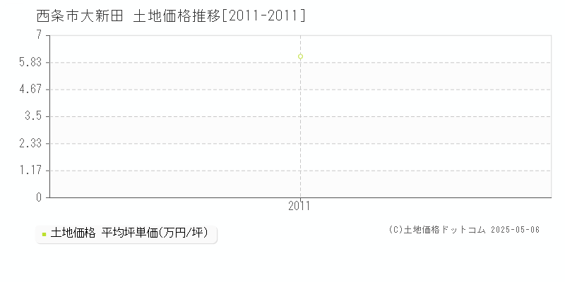 西条市大新田の土地価格推移グラフ 