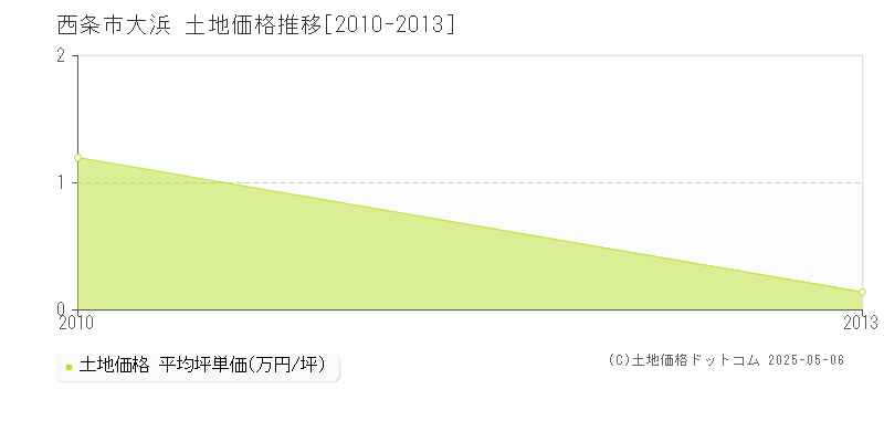 大浜(西条市)の土地価格推移グラフ(坪単価)[2010-2013年]