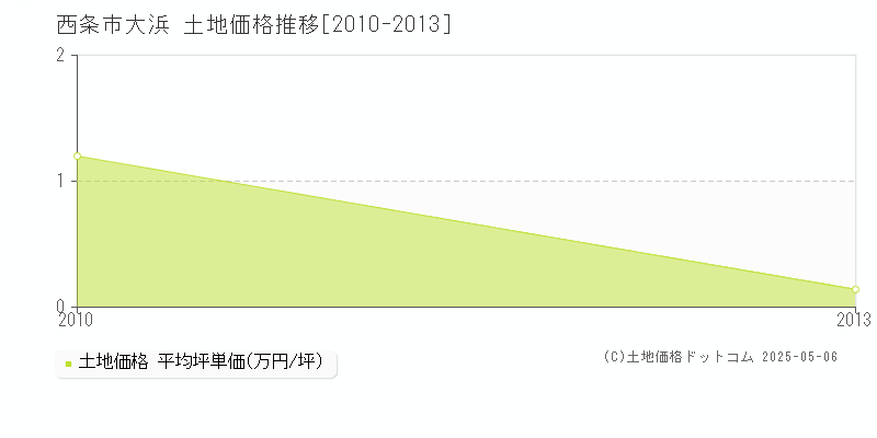 西条市大浜の土地価格推移グラフ 