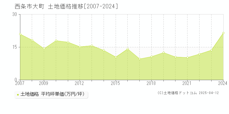 西条市大町の土地価格推移グラフ 