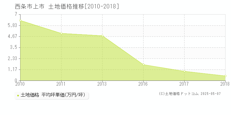 上市(西条市)の土地価格推移グラフ(坪単価)[2010-2018年]