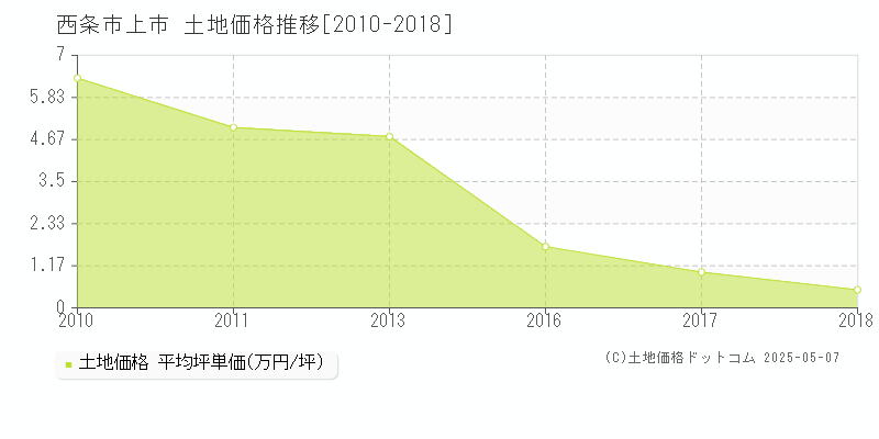 西条市上市の土地取引事例推移グラフ 