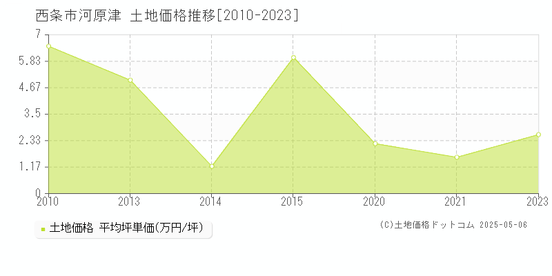 河原津(西条市)の土地価格推移グラフ(坪単価)[2010-2023年]