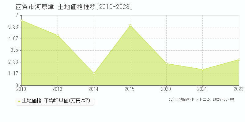 西条市河原津の土地価格推移グラフ 