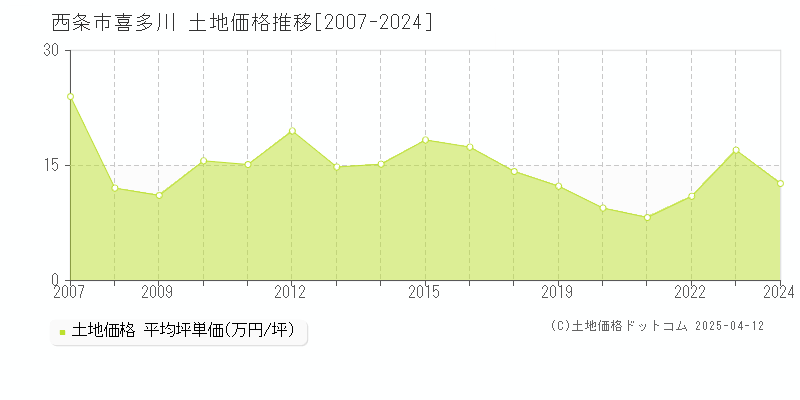 西条市喜多川の土地価格推移グラフ 