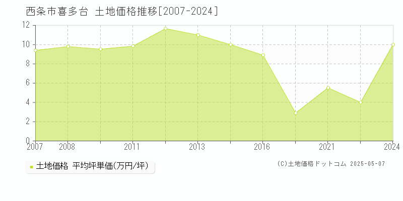 喜多台(西条市)の土地価格推移グラフ(坪単価)[2007-2024年]