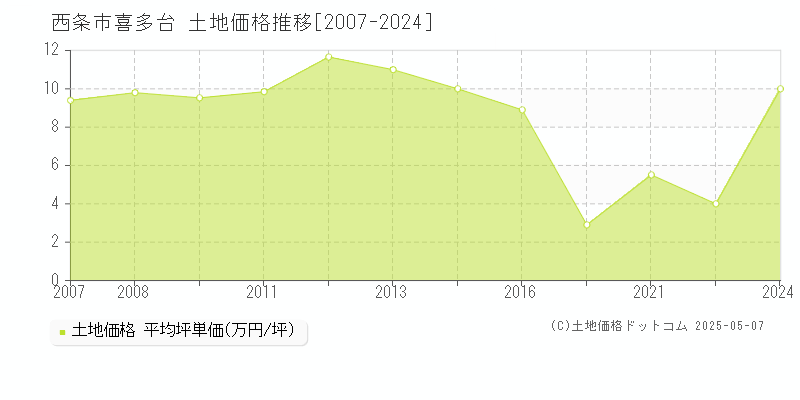 西条市喜多台の土地価格推移グラフ 