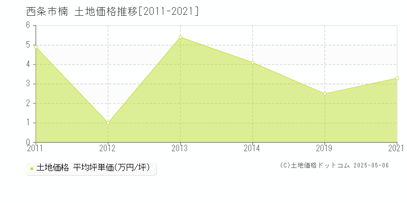 楠(西条市)の土地価格推移グラフ(坪単価)[2011-2021年]