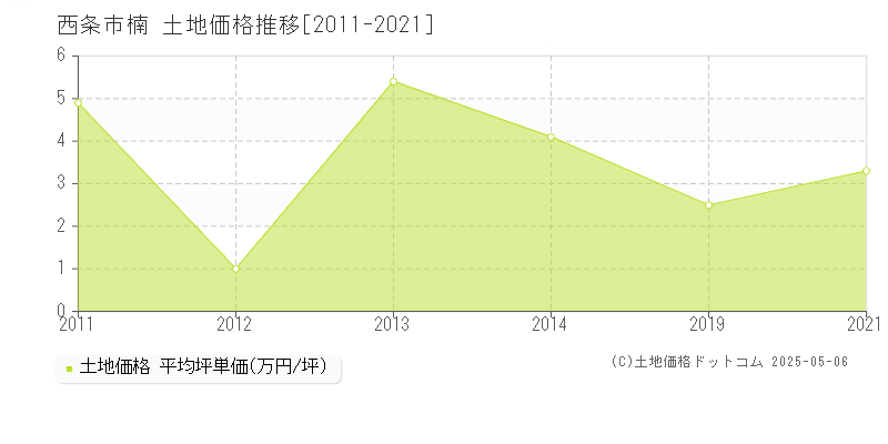 西条市楠の土地価格推移グラフ 