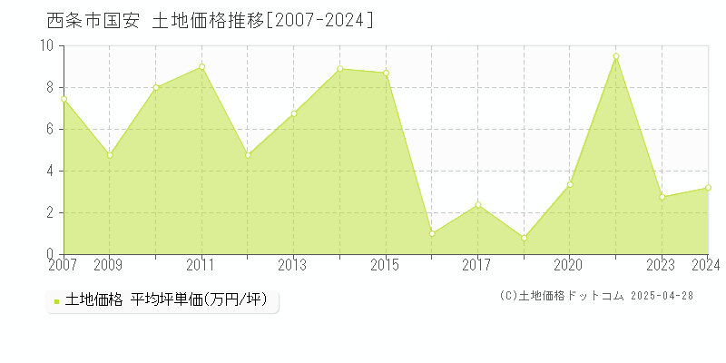 西条市国安の土地価格推移グラフ 