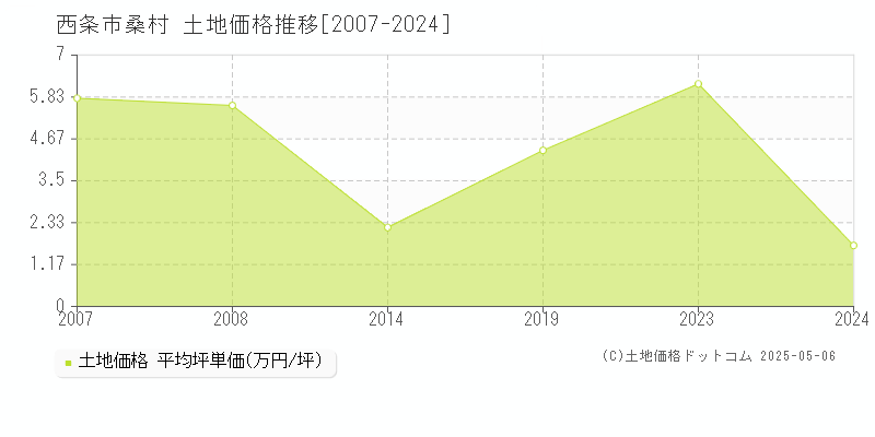 桑村(西条市)の土地価格推移グラフ(坪単価)[2007-2024年]