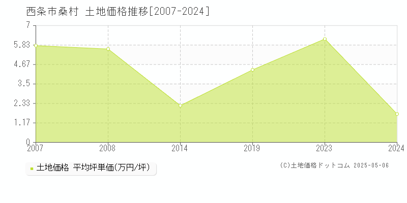 西条市桑村の土地価格推移グラフ 