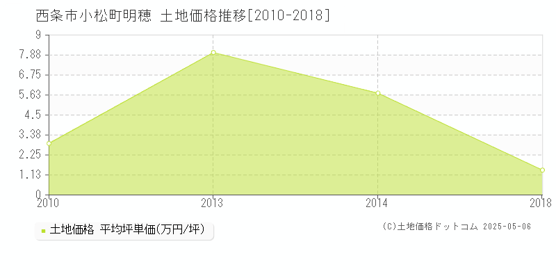 小松町明穂(西条市)の土地価格推移グラフ(坪単価)[2010-2018年]