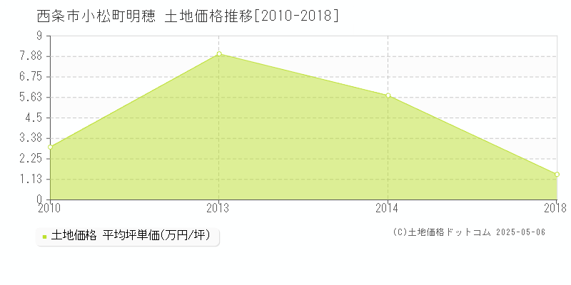 西条市小松町明穂の土地価格推移グラフ 