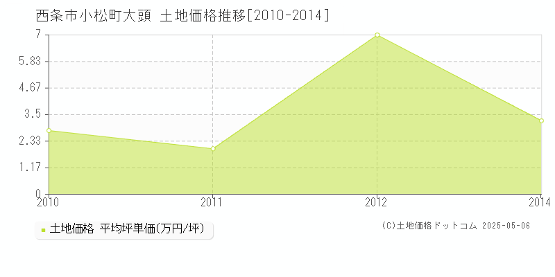 小松町大頭(西条市)の土地価格推移グラフ(坪単価)[2010-2014年]