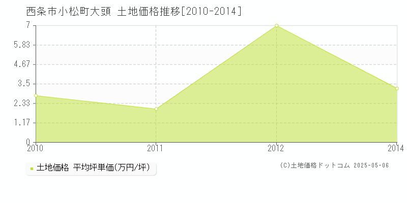 西条市小松町大頭の土地価格推移グラフ 
