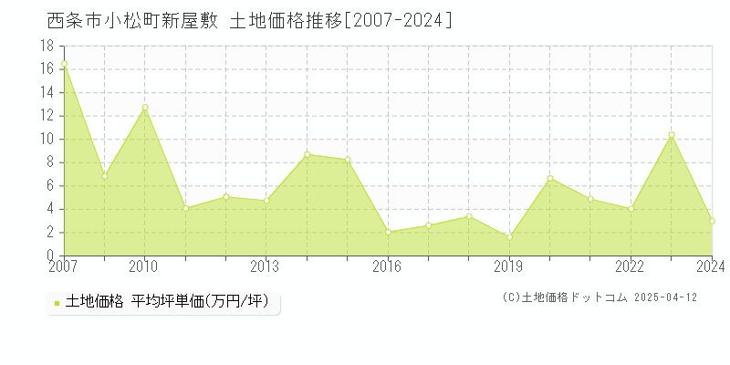 西条市小松町新屋敷の土地価格推移グラフ 