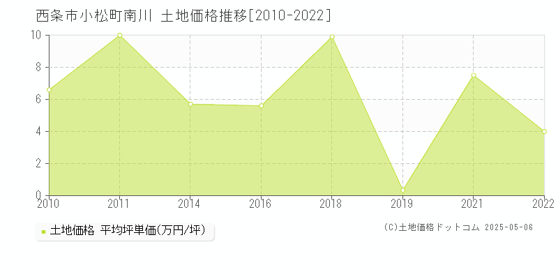 小松町南川(西条市)の土地価格推移グラフ(坪単価)[2010-2022年]