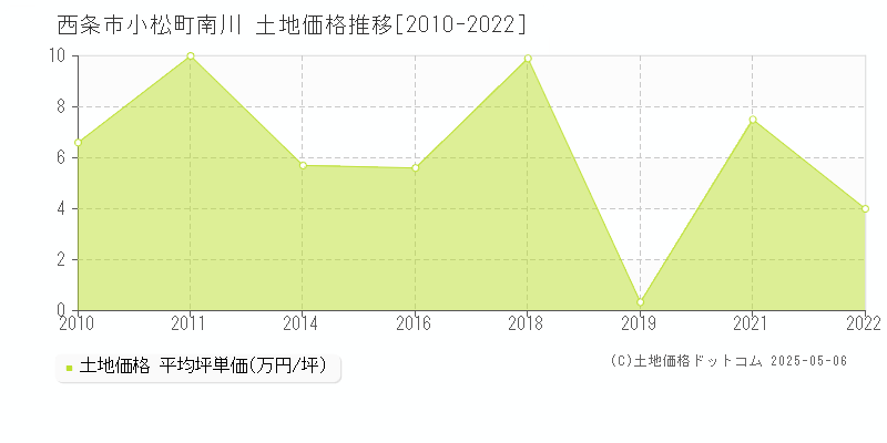 西条市小松町南川の土地価格推移グラフ 