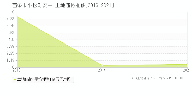 小松町安井(西条市)の土地価格推移グラフ(坪単価)[2013-2021年]
