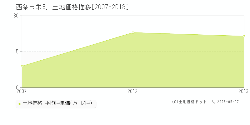 栄町(西条市)の土地価格推移グラフ(坪単価)[2007-2013年]
