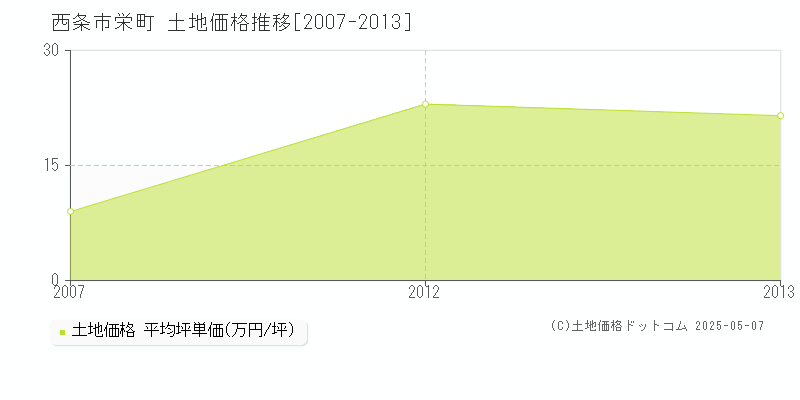 西条市栄町の土地価格推移グラフ 