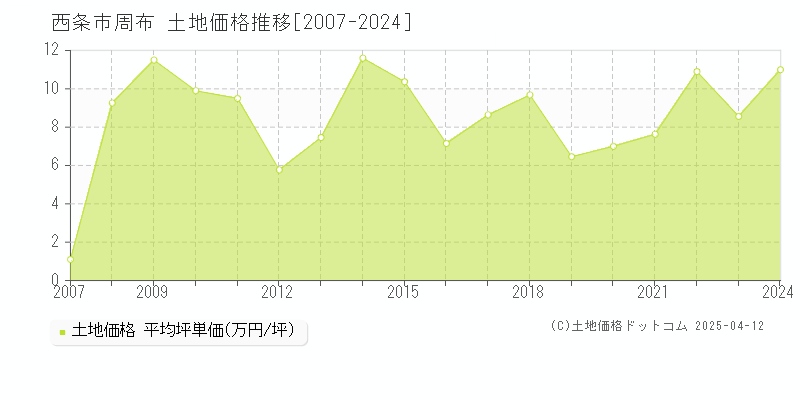 西条市周布の土地価格推移グラフ 