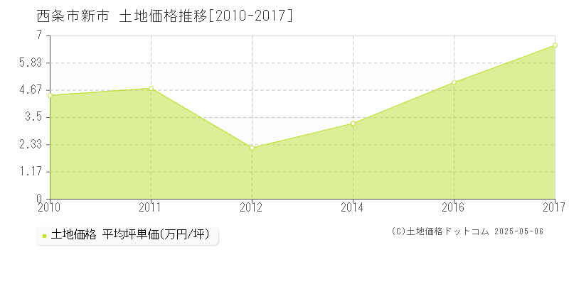 新市(西条市)の土地価格推移グラフ(坪単価)[2010-2017年]