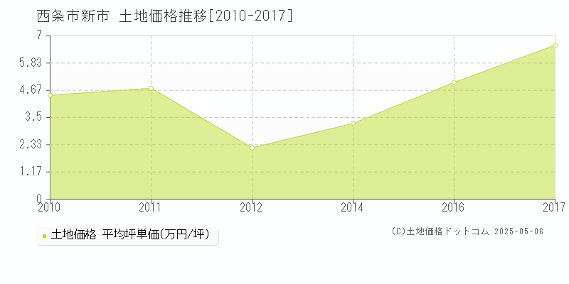 西条市新市の土地価格推移グラフ 