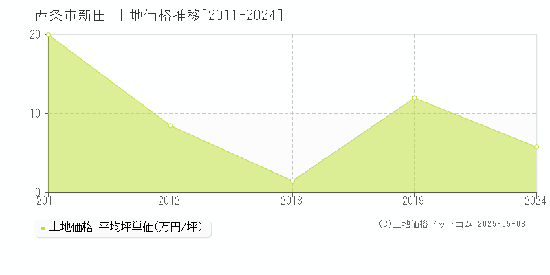 新田(西条市)の土地価格推移グラフ(坪単価)[2011-2024年]