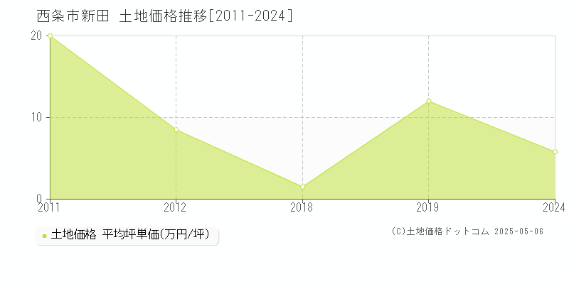 西条市新田の土地価格推移グラフ 