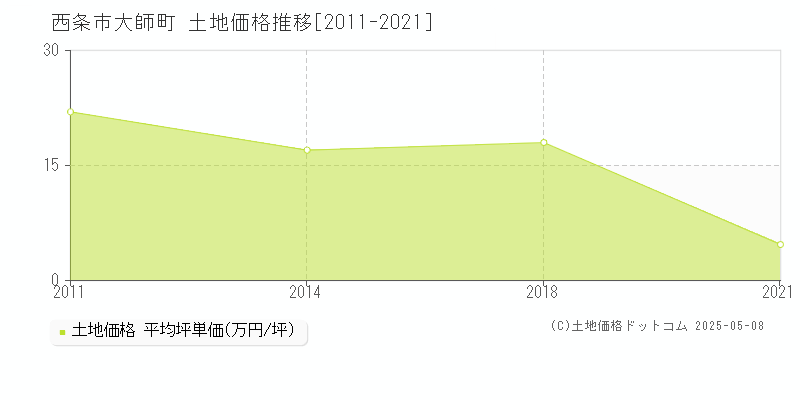 大師町(西条市)の土地価格推移グラフ(坪単価)[2011-2021年]