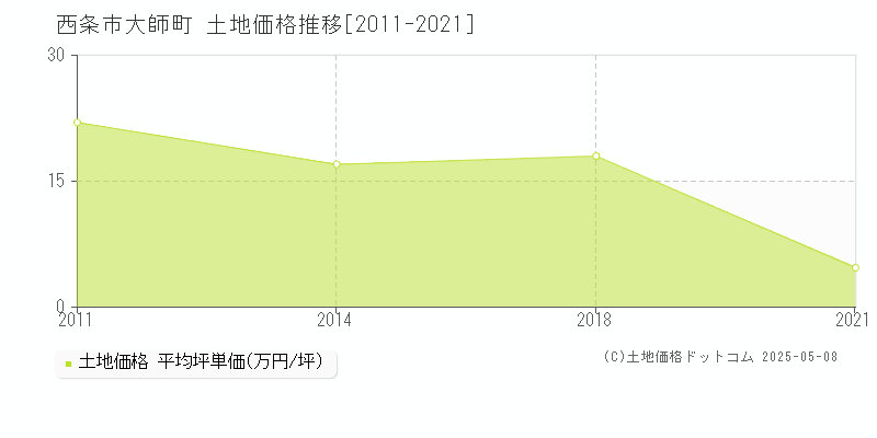 西条市大師町の土地価格推移グラフ 