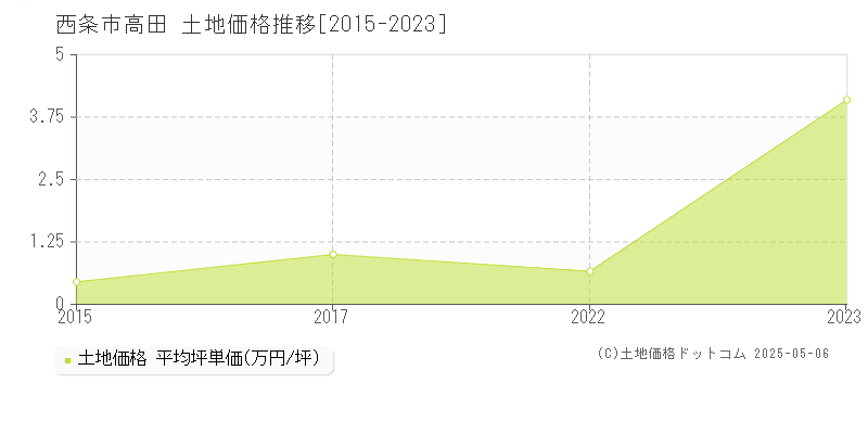 高田(西条市)の土地価格推移グラフ(坪単価)[2015-2023年]