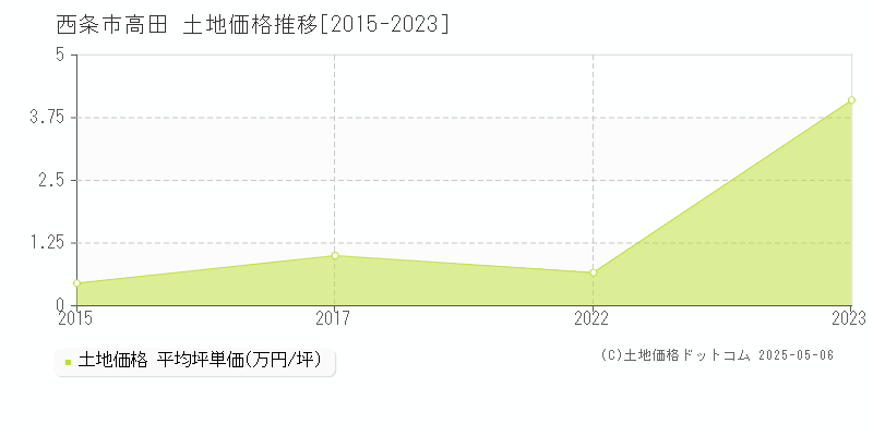 西条市高田の土地価格推移グラフ 