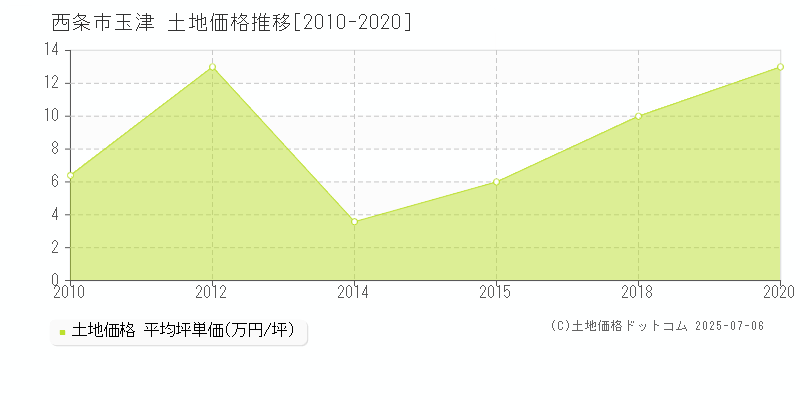玉津(西条市)の土地価格推移グラフ(坪単価)[2010-2020年]