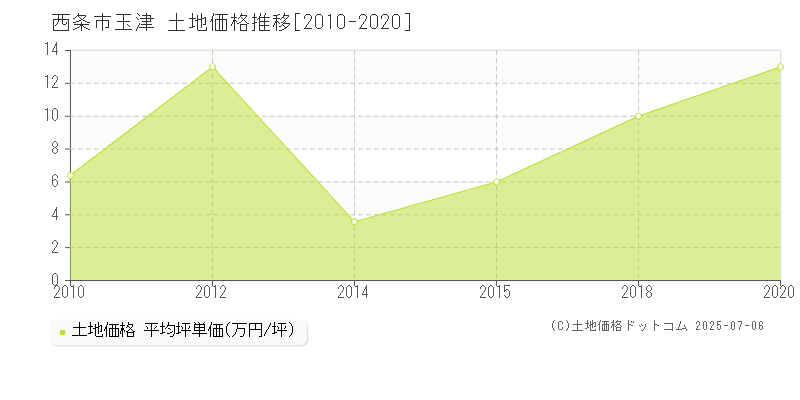 西条市玉津の土地取引事例推移グラフ 