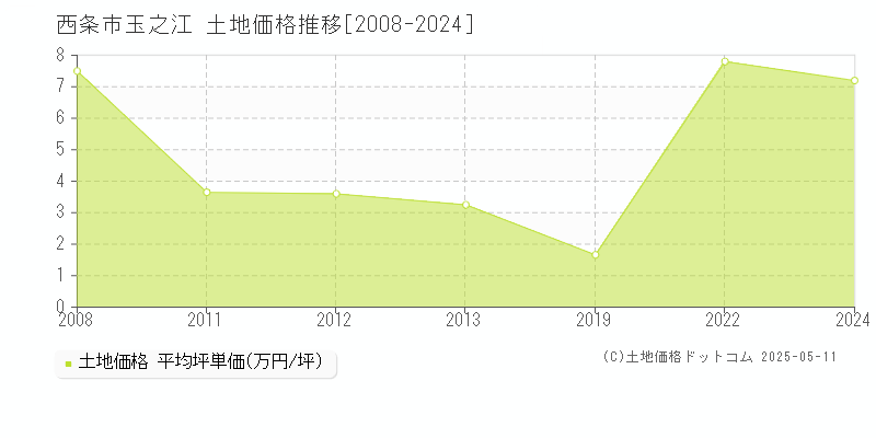 玉之江(西条市)の土地価格推移グラフ(坪単価)[2008-2024年]