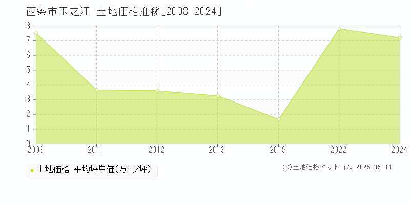 西条市玉之江の土地取引事例推移グラフ 