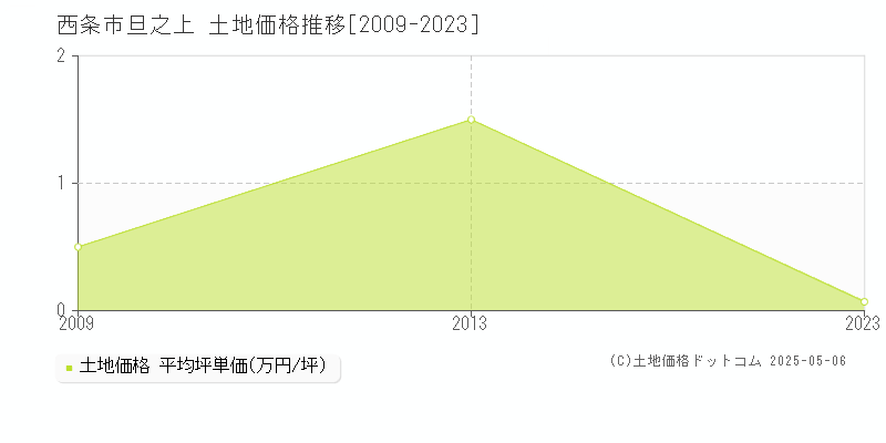 旦之上(西条市)の土地価格推移グラフ(坪単価)[2009-2023年]