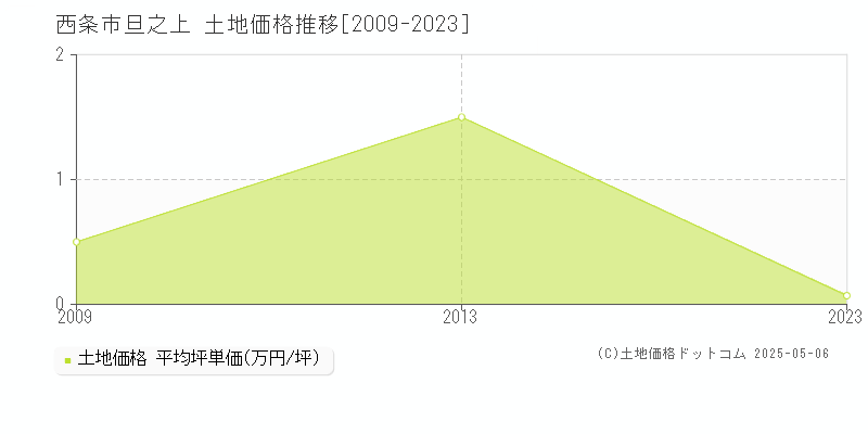 西条市旦之上の土地価格推移グラフ 