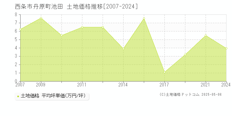丹原町池田(西条市)の土地価格推移グラフ(坪単価)[2007-2024年]