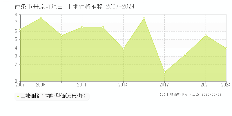 西条市丹原町池田の土地価格推移グラフ 