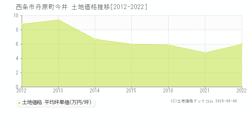 丹原町今井(西条市)の土地価格推移グラフ(坪単価)[2012-2022年]