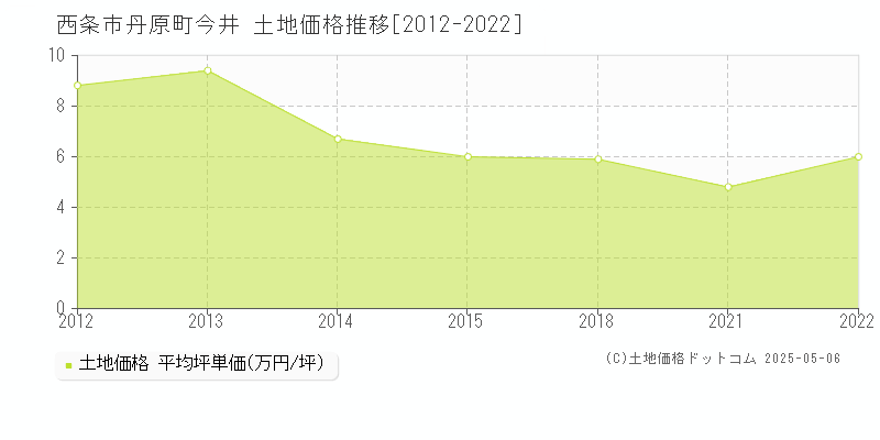 西条市丹原町今井の土地価格推移グラフ 