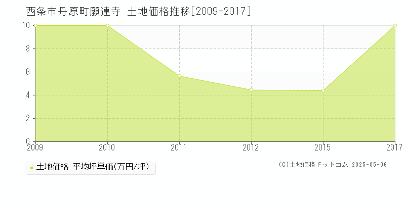 丹原町願連寺(西条市)の土地価格推移グラフ(坪単価)[2009-2017年]