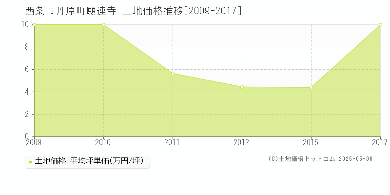 西条市丹原町願連寺の土地取引事例推移グラフ 