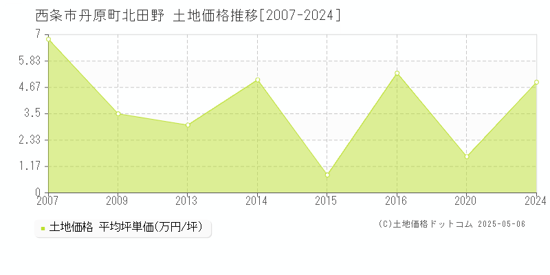 丹原町北田野(西条市)の土地価格推移グラフ(坪単価)[2007-2024年]