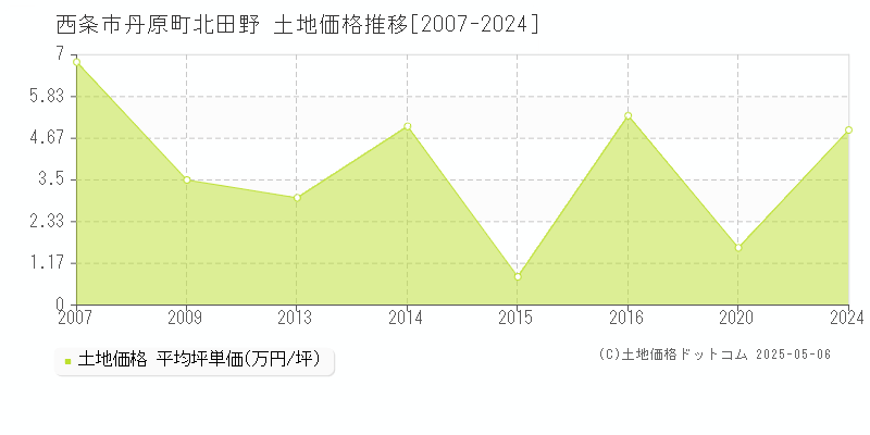 西条市丹原町北田野の土地価格推移グラフ 