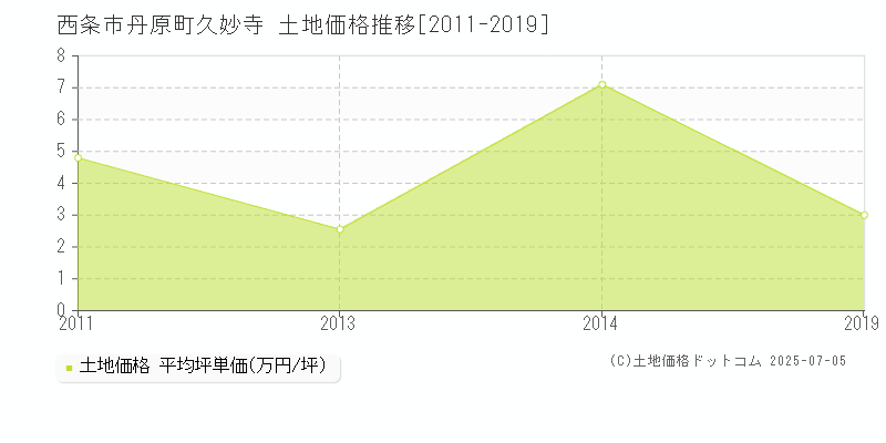丹原町久妙寺(西条市)の土地価格推移グラフ(坪単価)[2011-2019年]